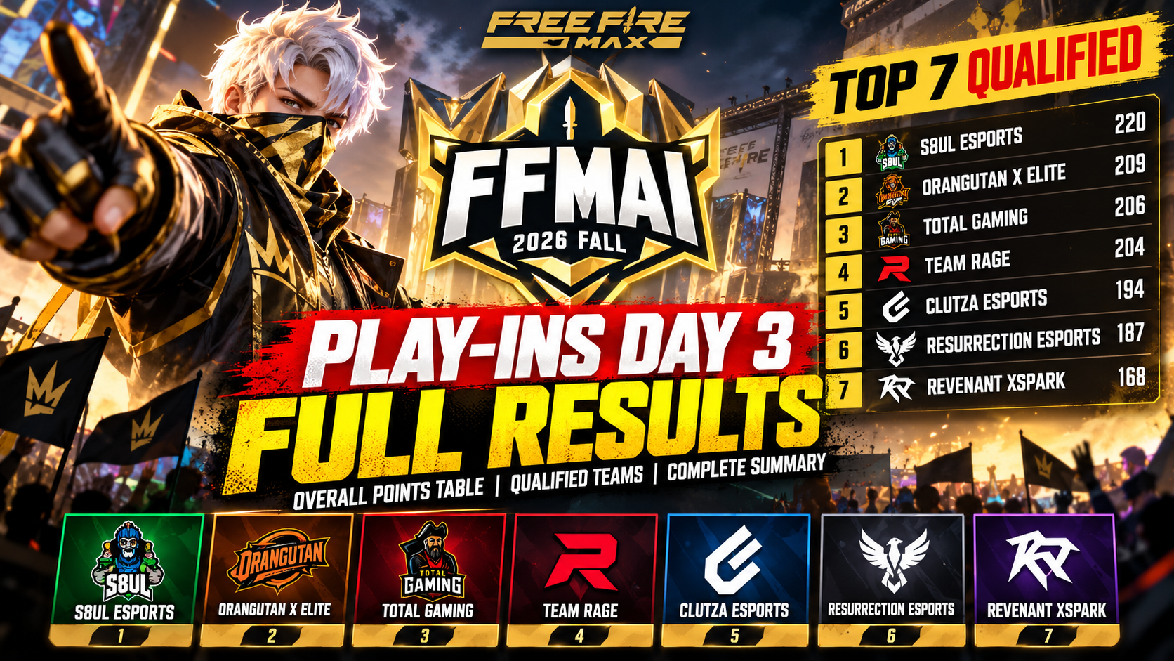 FFMAI 2026 Fall Play-Ins Day 3: Overall Standings, Qualified Teams